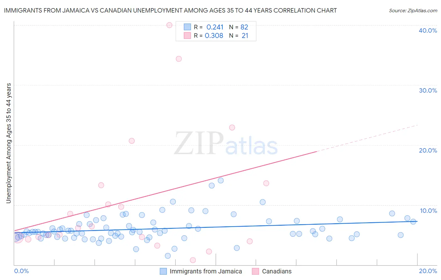 Immigrants from Jamaica vs Canadian Unemployment Among Ages 35 to 44 years