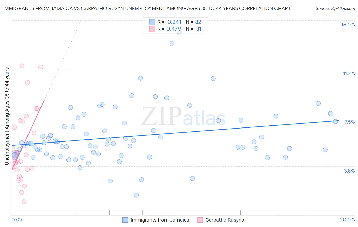 Immigrants from Jamaica vs Carpatho Rusyn Unemployment Among Ages 35 to 44 years