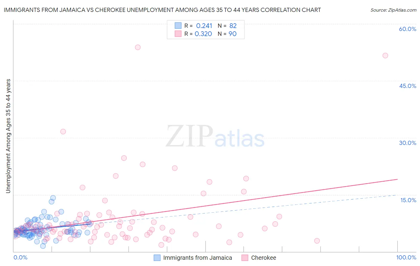 Immigrants from Jamaica vs Cherokee Unemployment Among Ages 35 to 44 years
