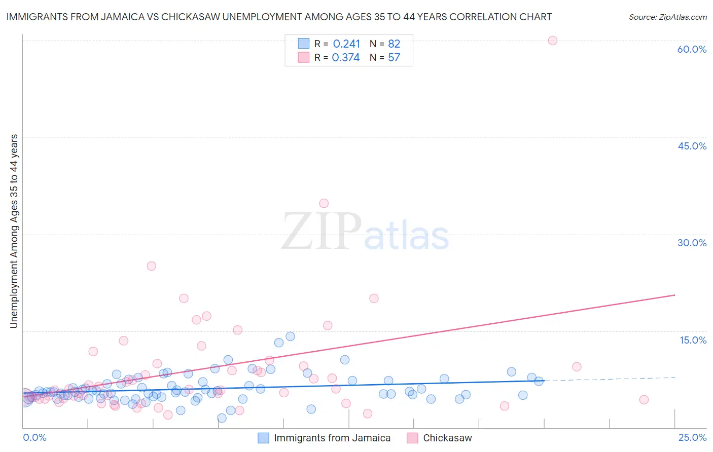 Immigrants from Jamaica vs Chickasaw Unemployment Among Ages 35 to 44 years