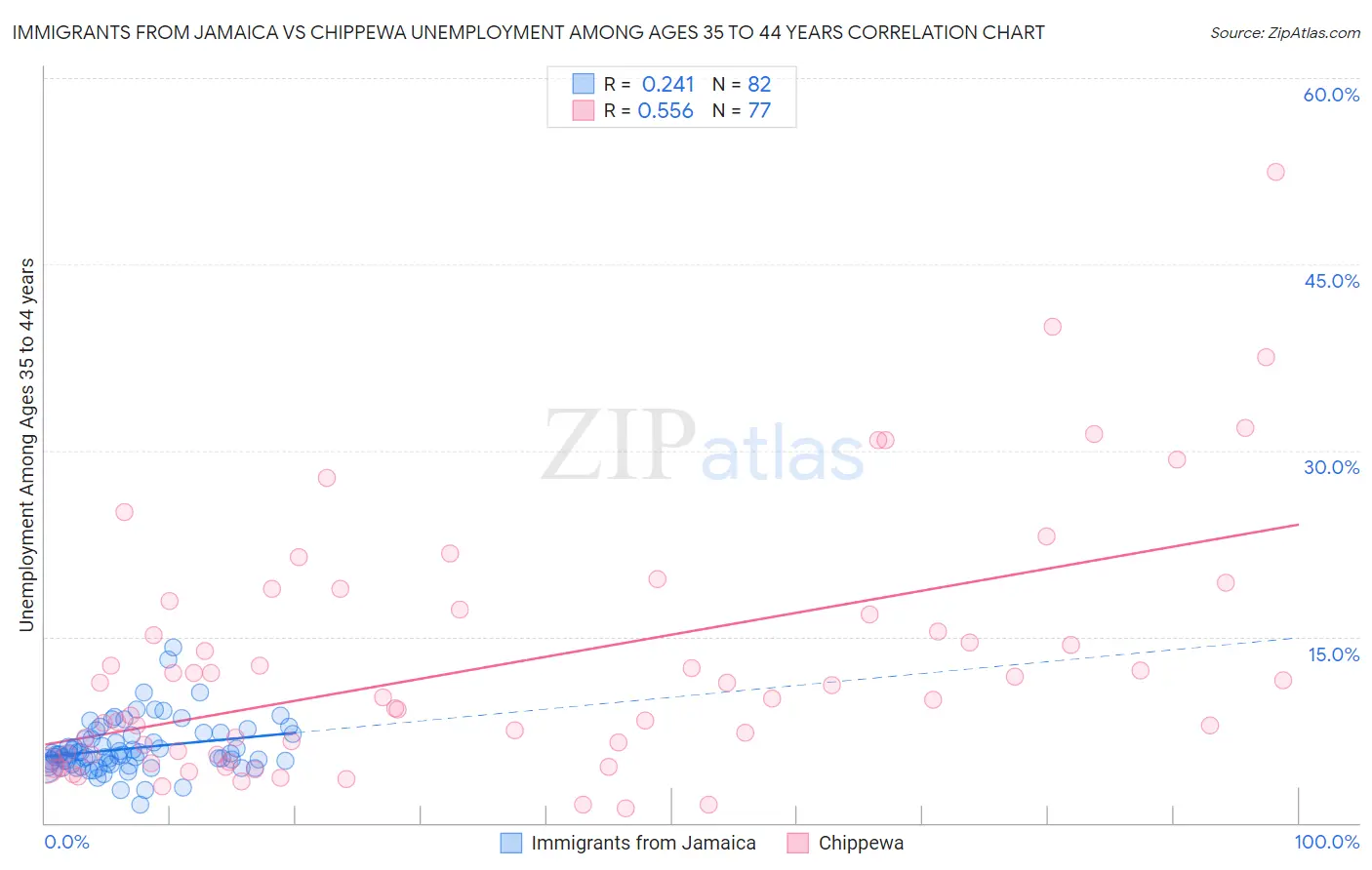 Immigrants from Jamaica vs Chippewa Unemployment Among Ages 35 to 44 years