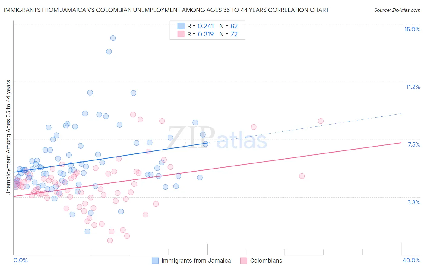 Immigrants from Jamaica vs Colombian Unemployment Among Ages 35 to 44 years