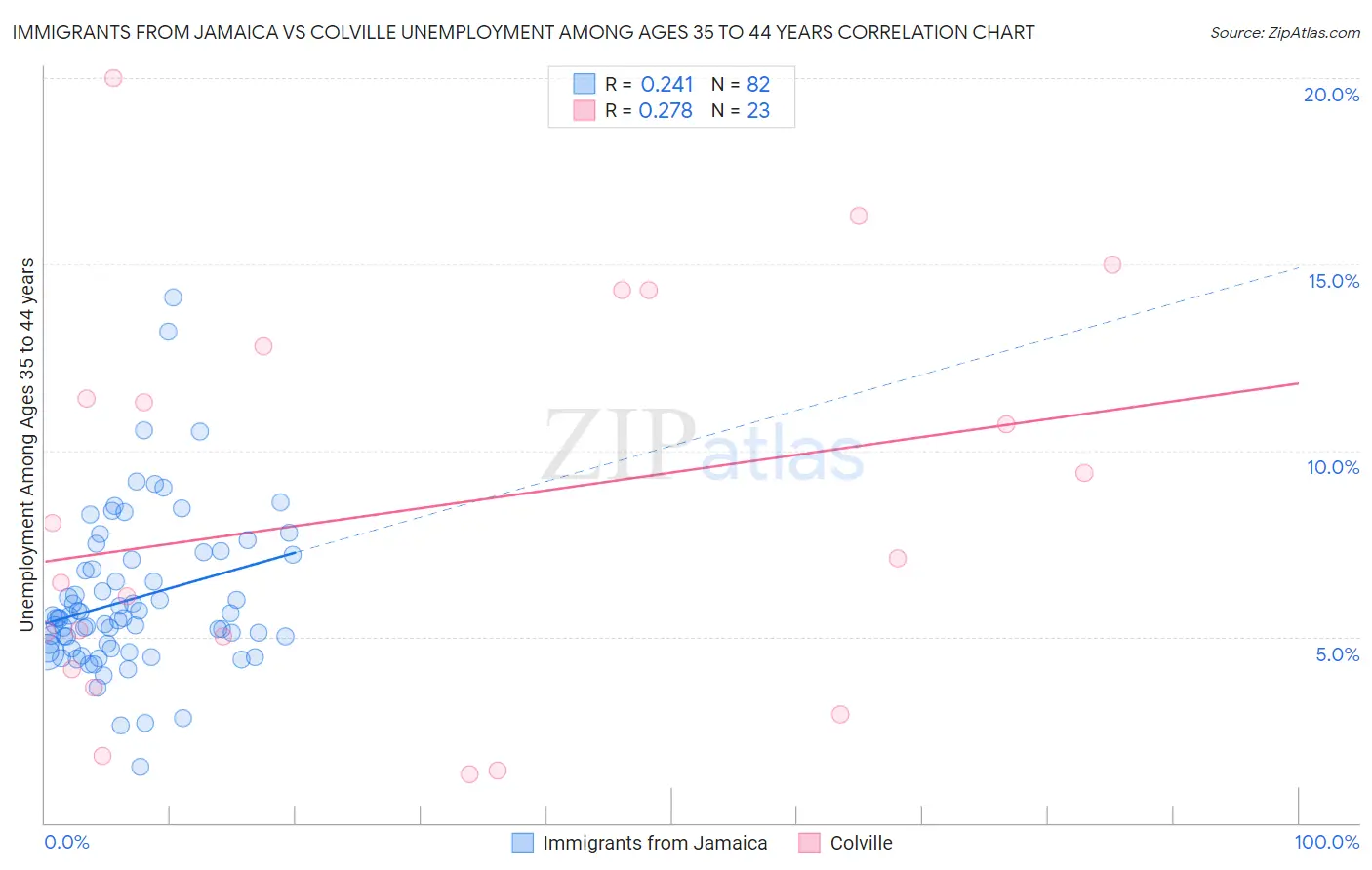 Immigrants from Jamaica vs Colville Unemployment Among Ages 35 to 44 years