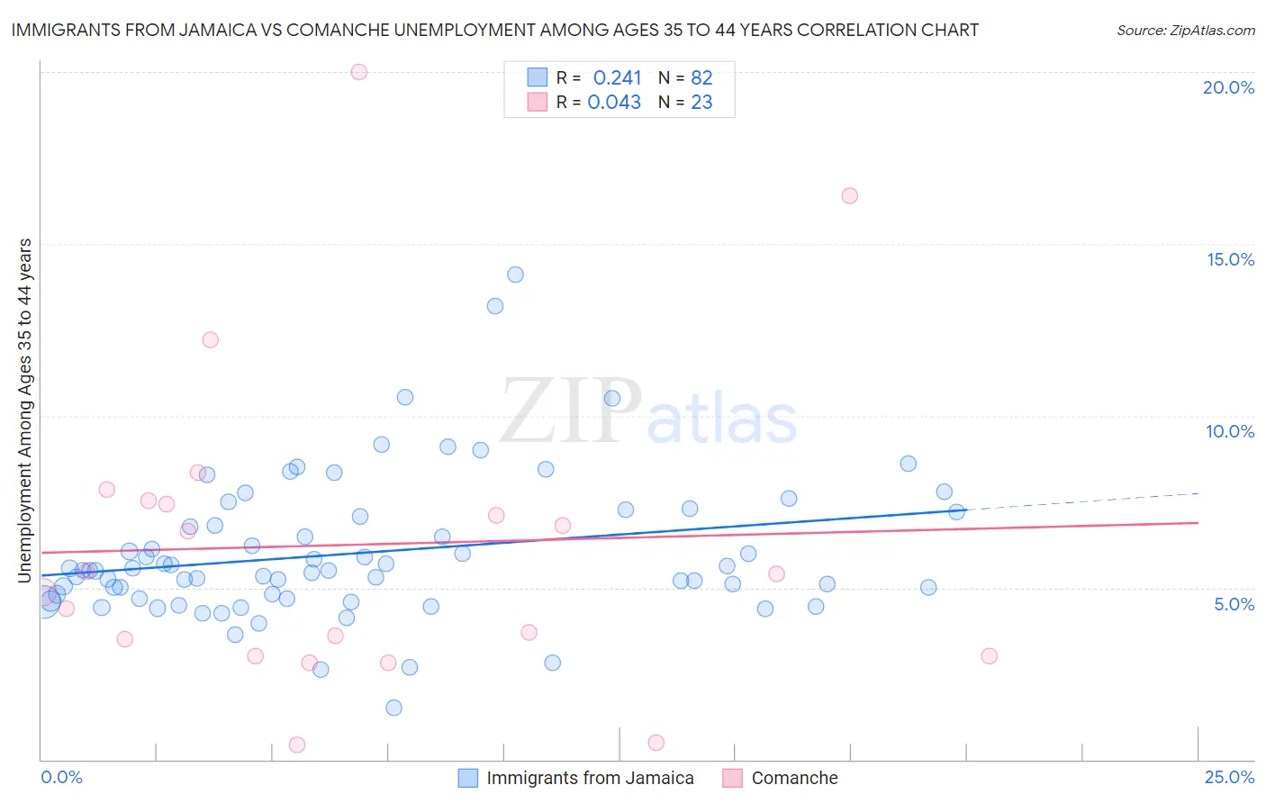 Immigrants from Jamaica vs Comanche Unemployment Among Ages 35 to 44 years