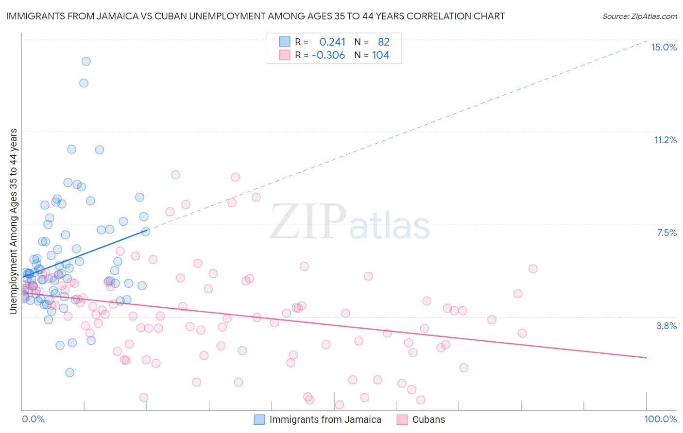 Immigrants from Jamaica vs Cuban Unemployment Among Ages 35 to 44 years