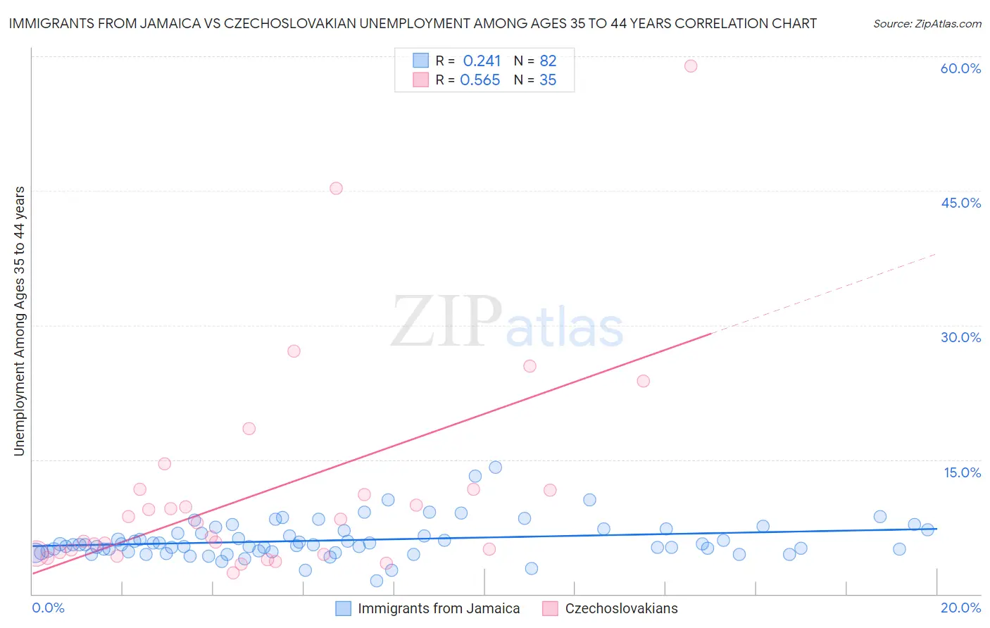 Immigrants from Jamaica vs Czechoslovakian Unemployment Among Ages 35 to 44 years