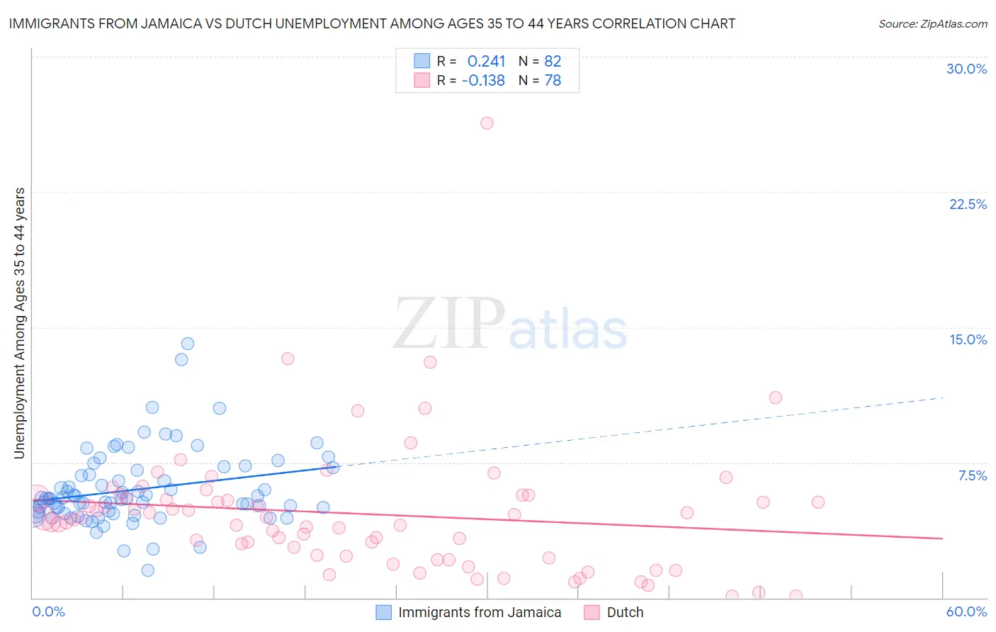 Immigrants from Jamaica vs Dutch Unemployment Among Ages 35 to 44 years