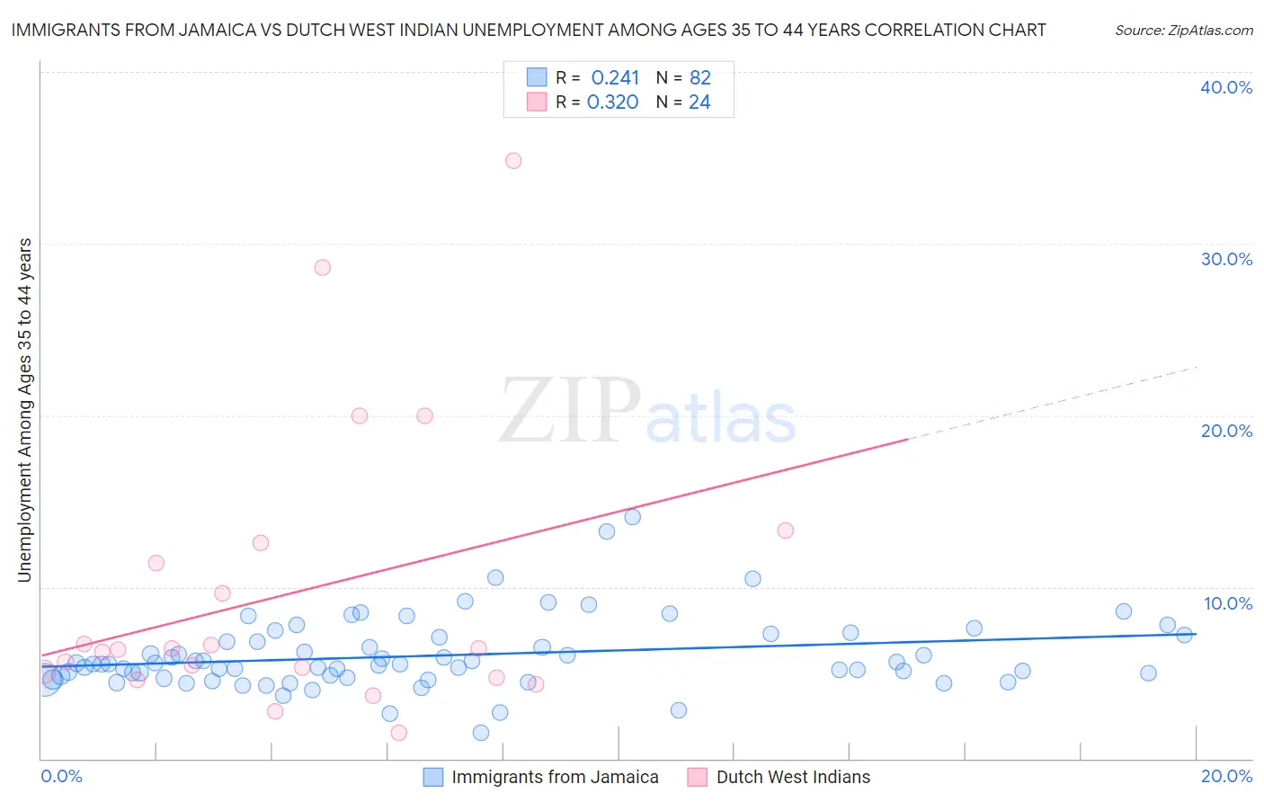 Immigrants from Jamaica vs Dutch West Indian Unemployment Among Ages 35 to 44 years
