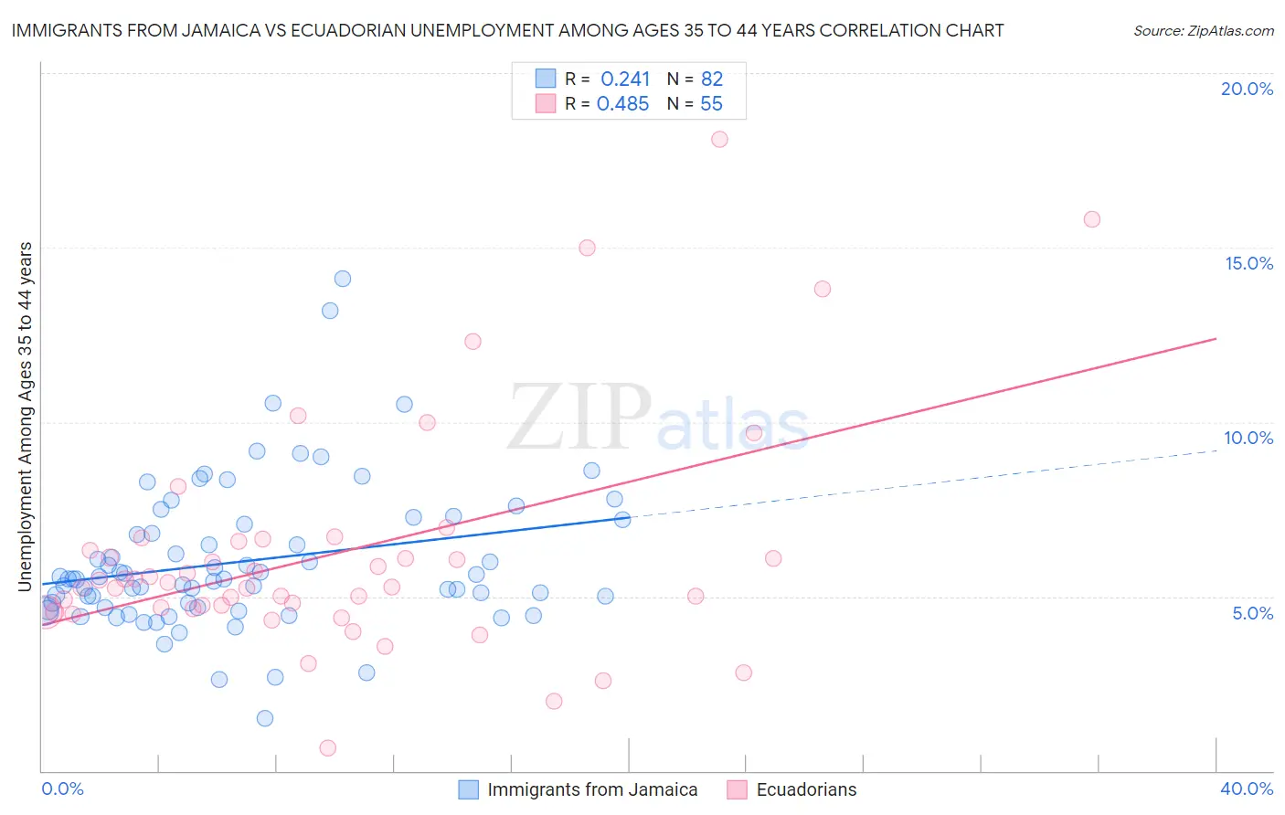 Immigrants from Jamaica vs Ecuadorian Unemployment Among Ages 35 to 44 years