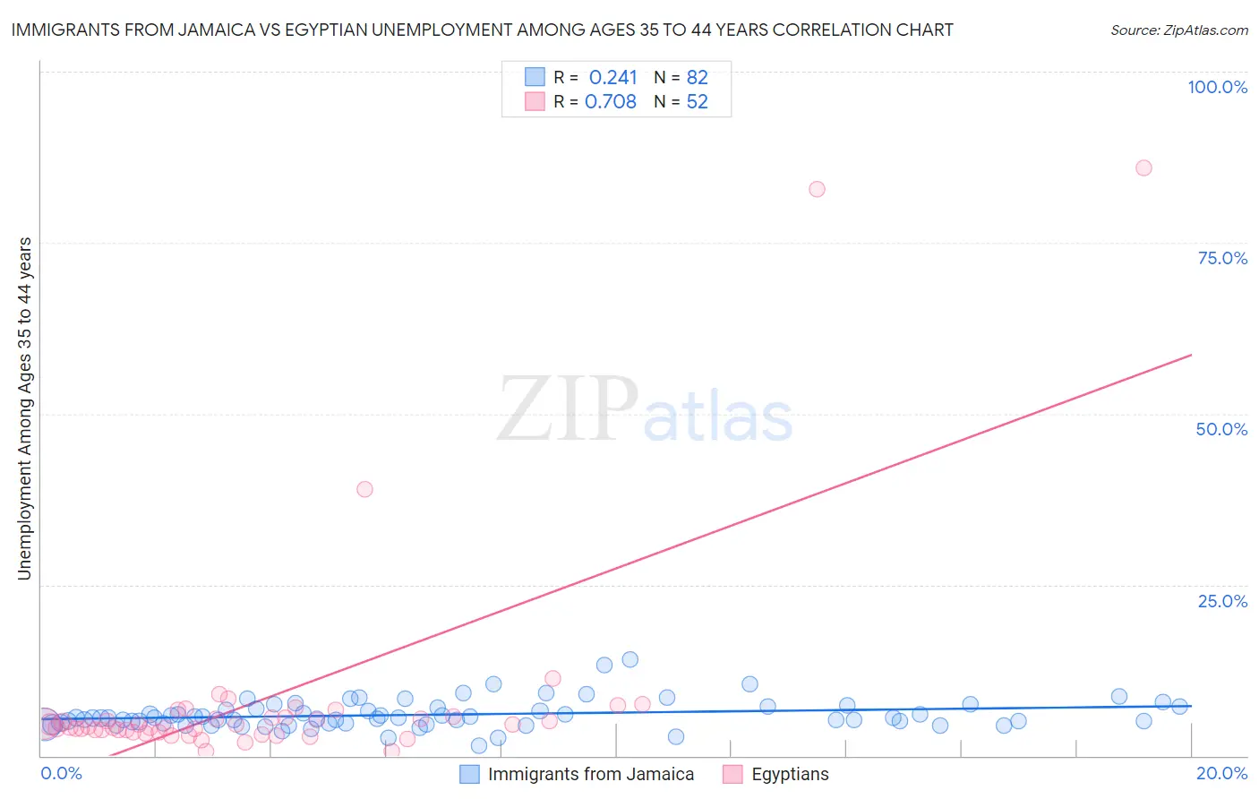 Immigrants from Jamaica vs Egyptian Unemployment Among Ages 35 to 44 years