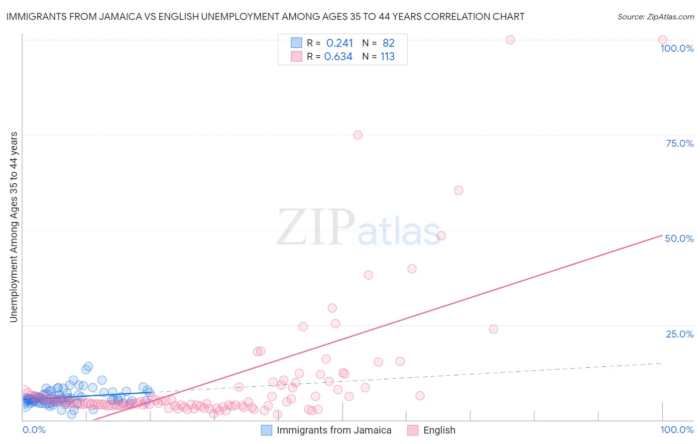 Immigrants from Jamaica vs English Unemployment Among Ages 35 to 44 years