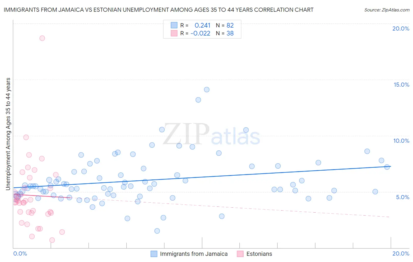 Immigrants from Jamaica vs Estonian Unemployment Among Ages 35 to 44 years