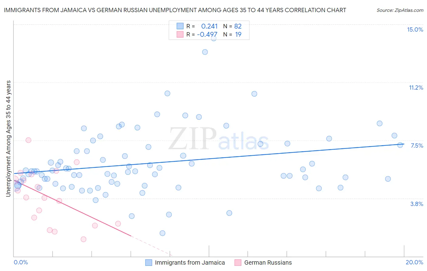 Immigrants from Jamaica vs German Russian Unemployment Among Ages 35 to 44 years