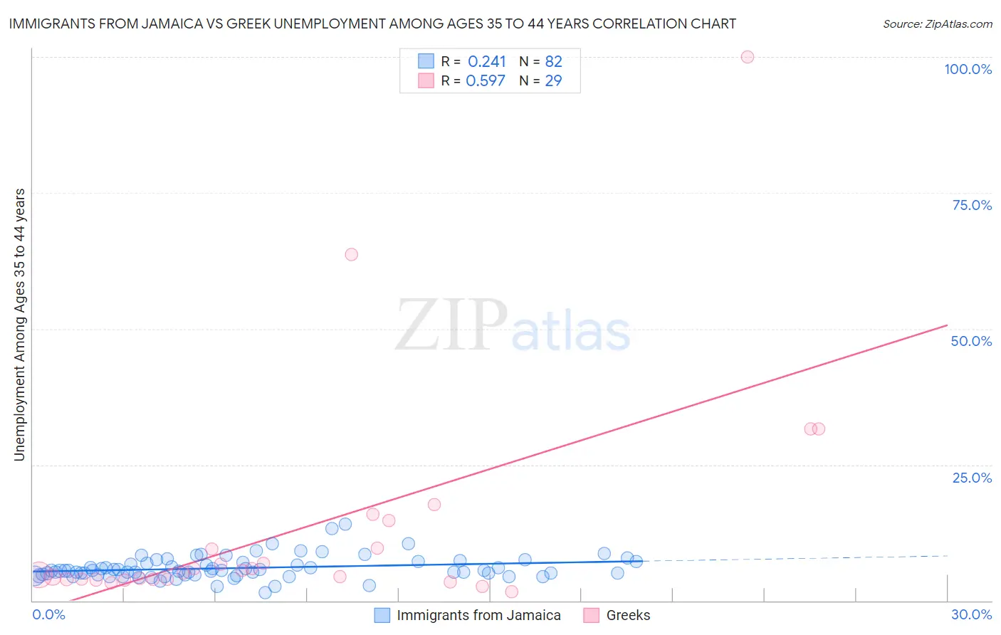 Immigrants from Jamaica vs Greek Unemployment Among Ages 35 to 44 years