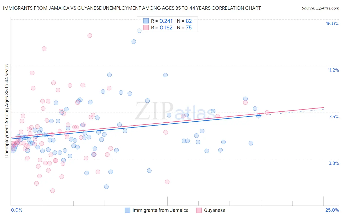 Immigrants from Jamaica vs Guyanese Unemployment Among Ages 35 to 44 years