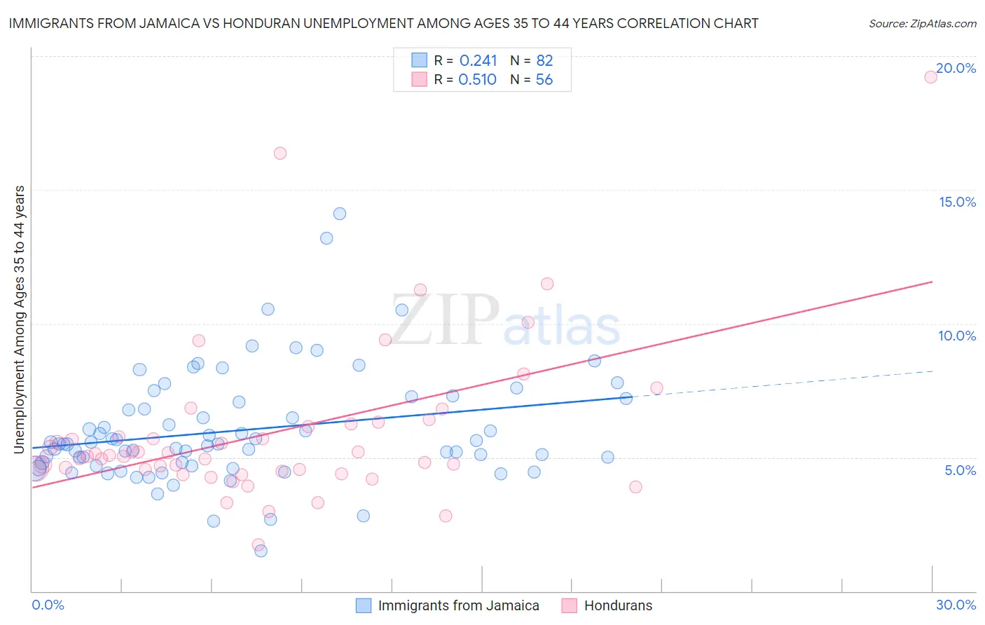 Immigrants from Jamaica vs Honduran Unemployment Among Ages 35 to 44 years