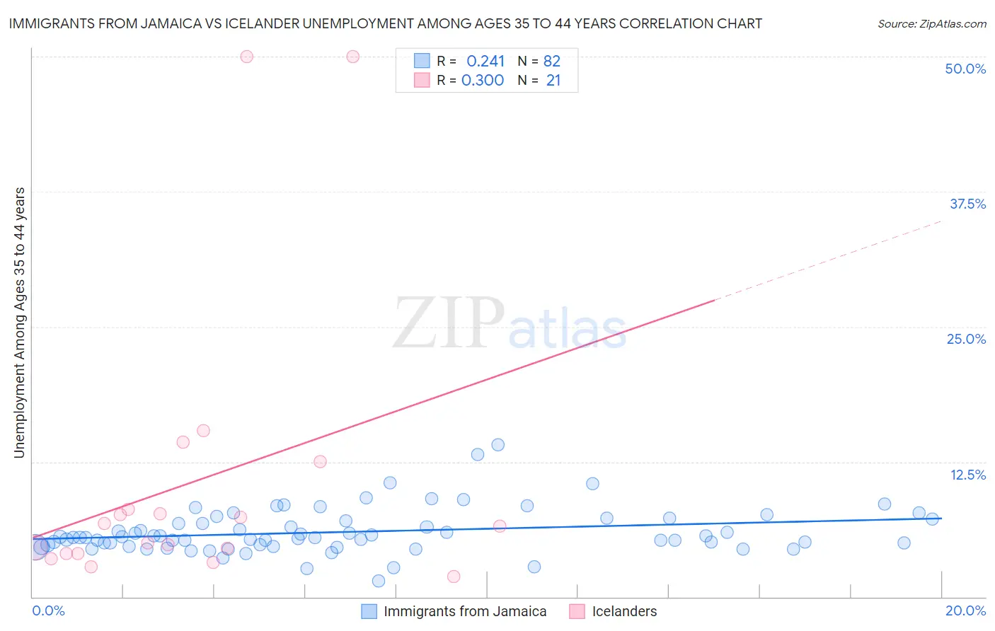 Immigrants from Jamaica vs Icelander Unemployment Among Ages 35 to 44 years