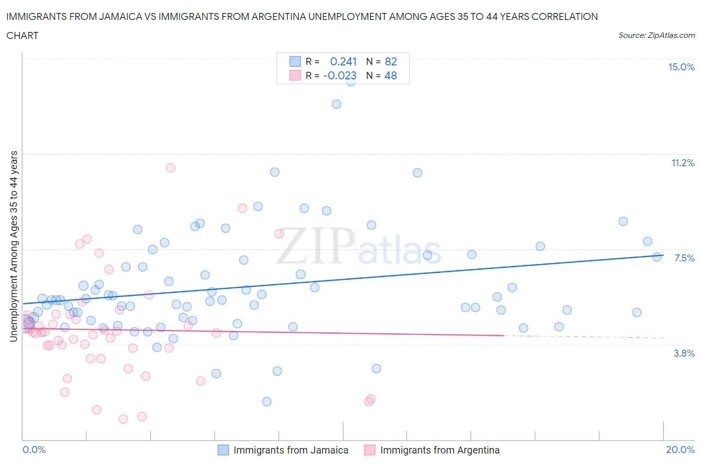 Immigrants from Jamaica vs Immigrants from Argentina Unemployment Among Ages 35 to 44 years