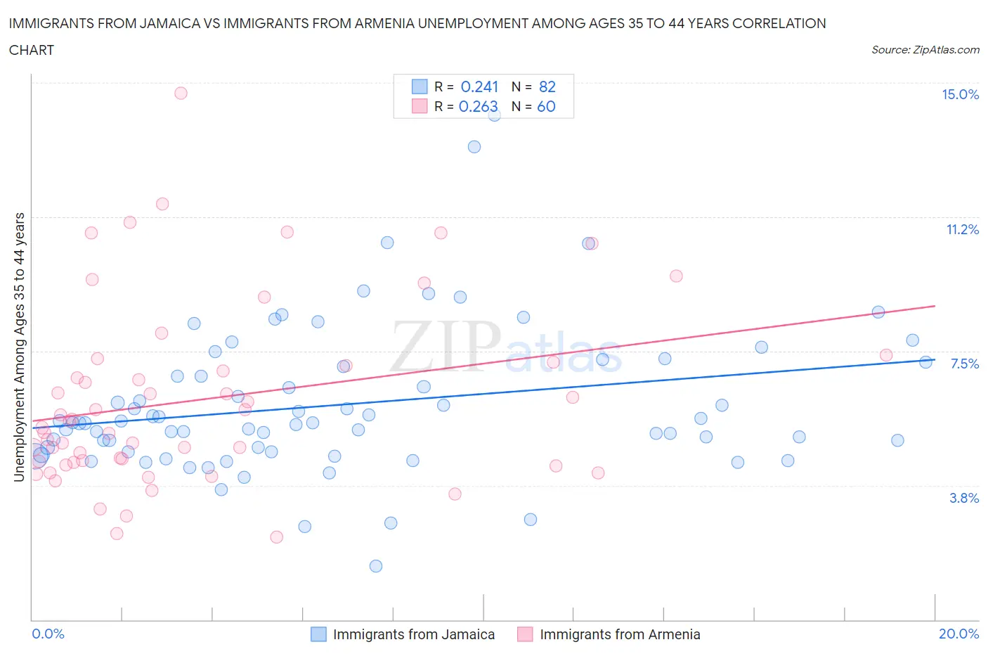 Immigrants from Jamaica vs Immigrants from Armenia Unemployment Among Ages 35 to 44 years