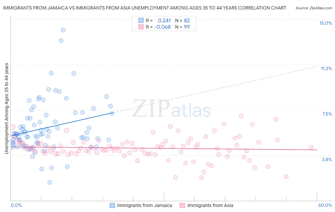 Immigrants from Jamaica vs Immigrants from Asia Unemployment Among Ages 35 to 44 years