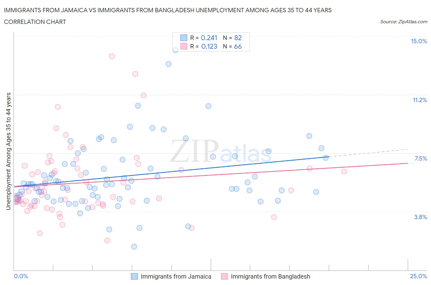 Immigrants from Jamaica vs Immigrants from Bangladesh Unemployment Among Ages 35 to 44 years