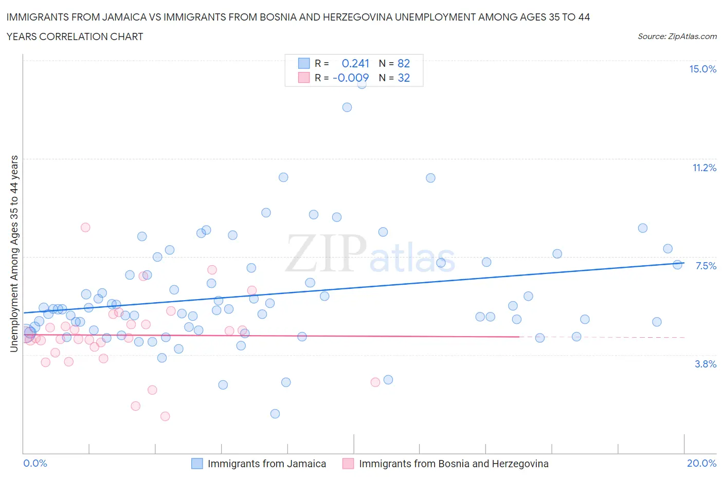 Immigrants from Jamaica vs Immigrants from Bosnia and Herzegovina Unemployment Among Ages 35 to 44 years