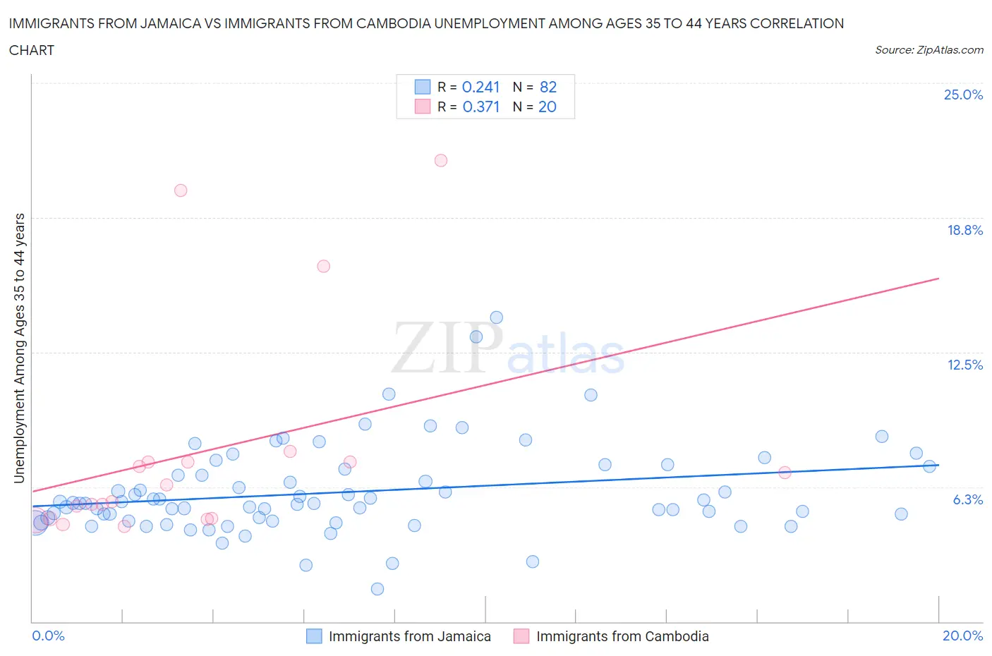 Immigrants from Jamaica vs Immigrants from Cambodia Unemployment Among Ages 35 to 44 years