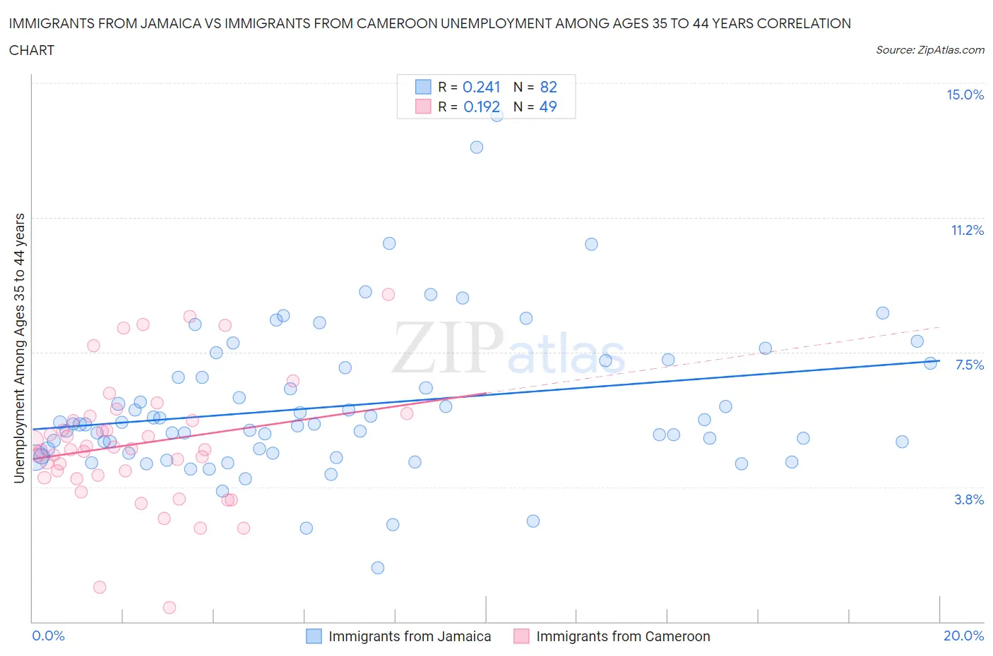 Immigrants from Jamaica vs Immigrants from Cameroon Unemployment Among Ages 35 to 44 years