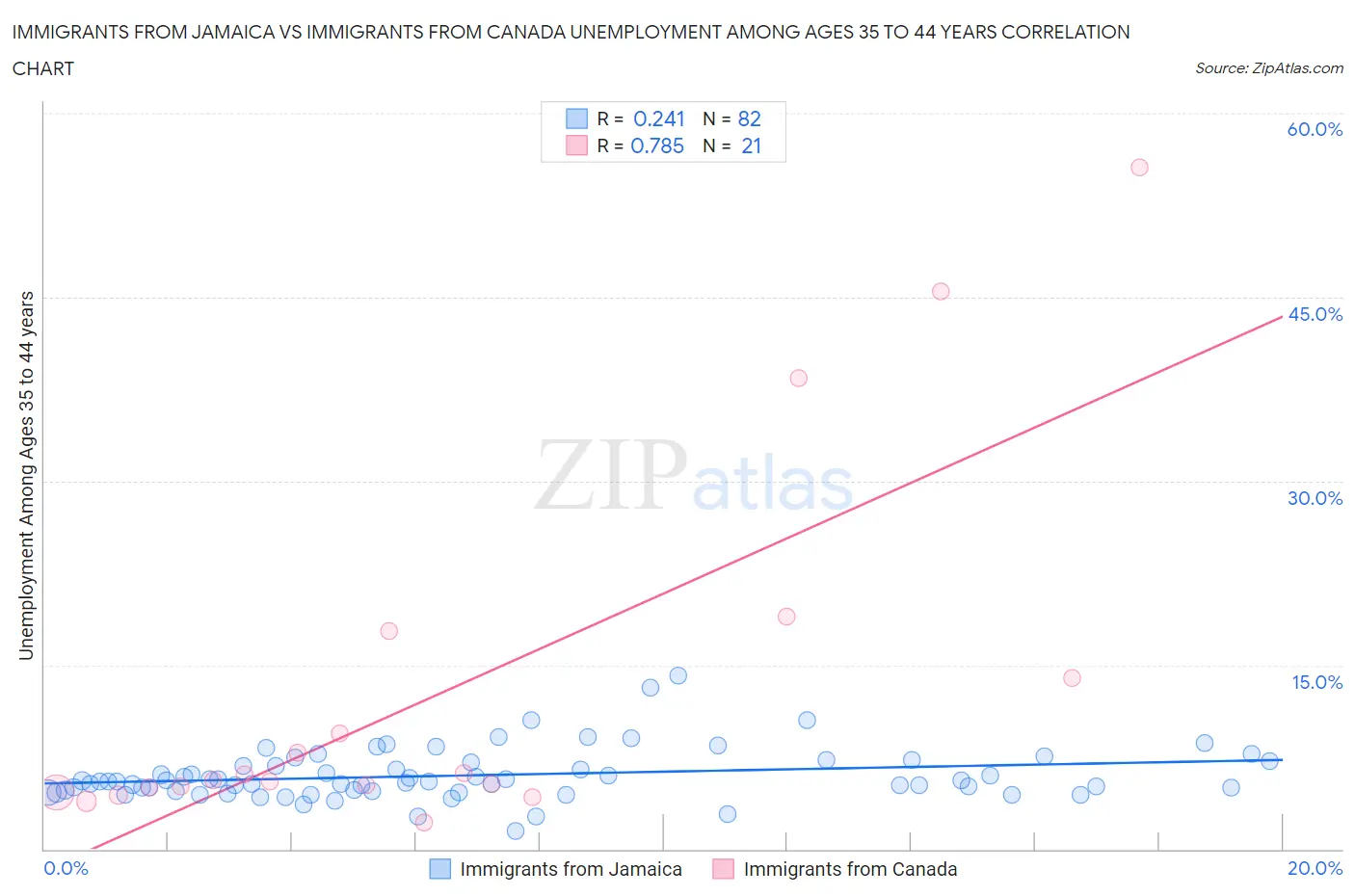 Immigrants from Jamaica vs Immigrants from Canada Unemployment Among Ages 35 to 44 years