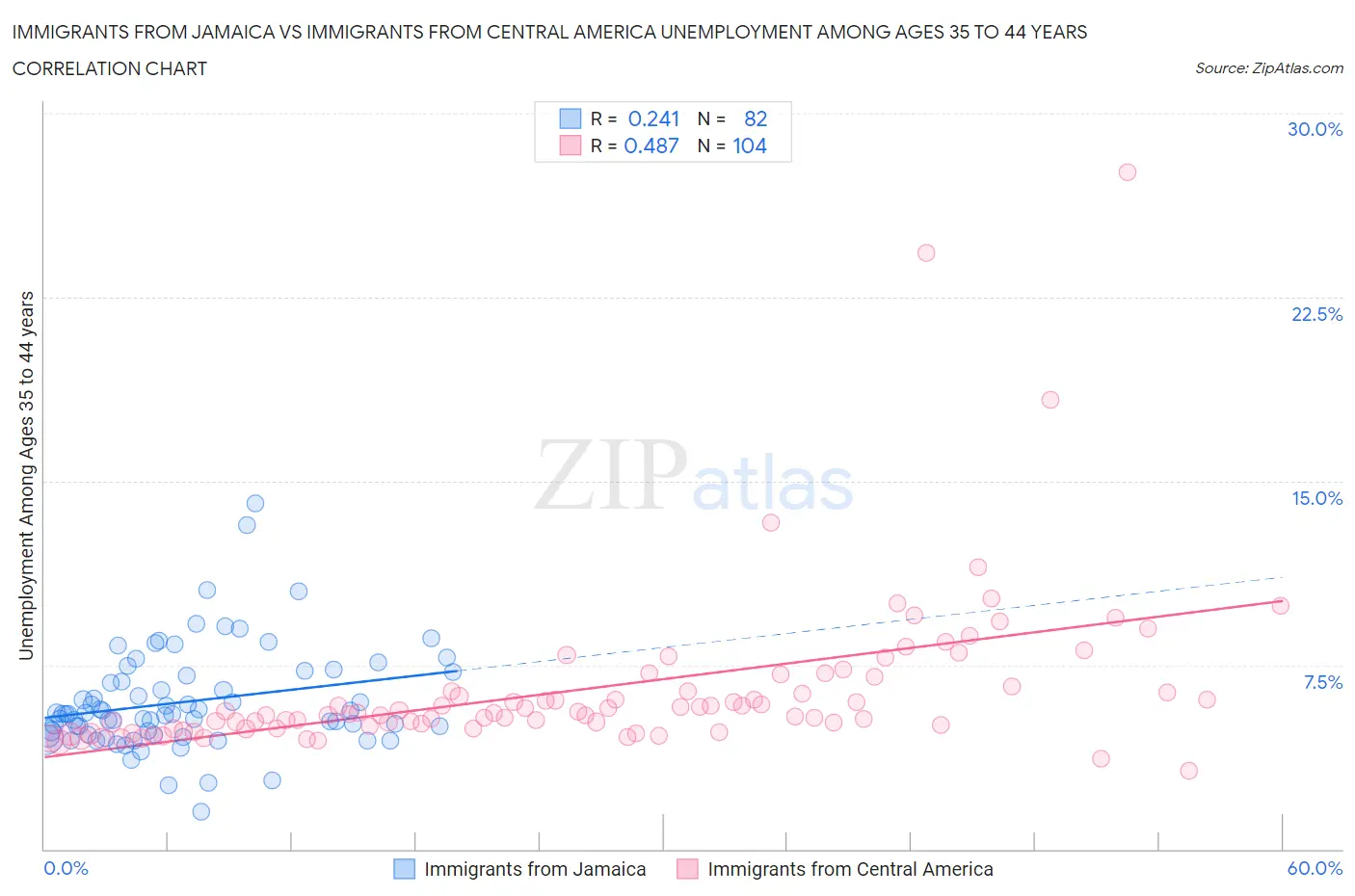 Immigrants from Jamaica vs Immigrants from Central America Unemployment Among Ages 35 to 44 years