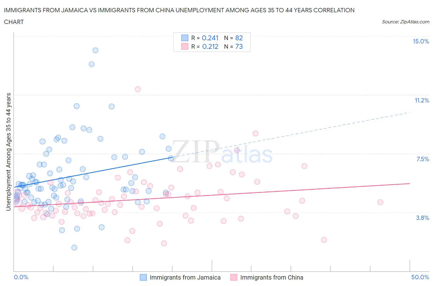 Immigrants from Jamaica vs Immigrants from China Unemployment Among Ages 35 to 44 years