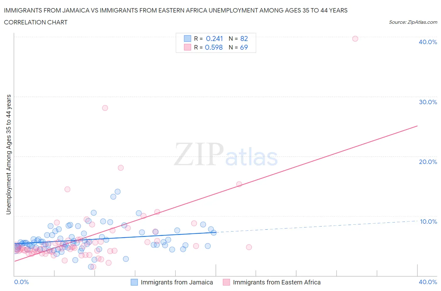Immigrants from Jamaica vs Immigrants from Eastern Africa Unemployment Among Ages 35 to 44 years
