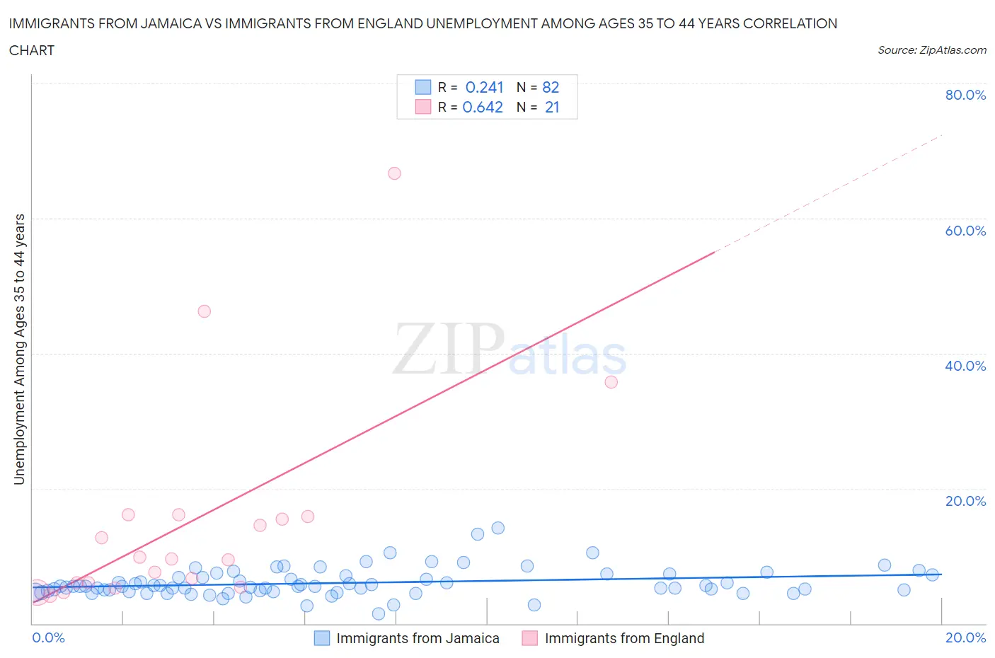 Immigrants from Jamaica vs Immigrants from England Unemployment Among Ages 35 to 44 years