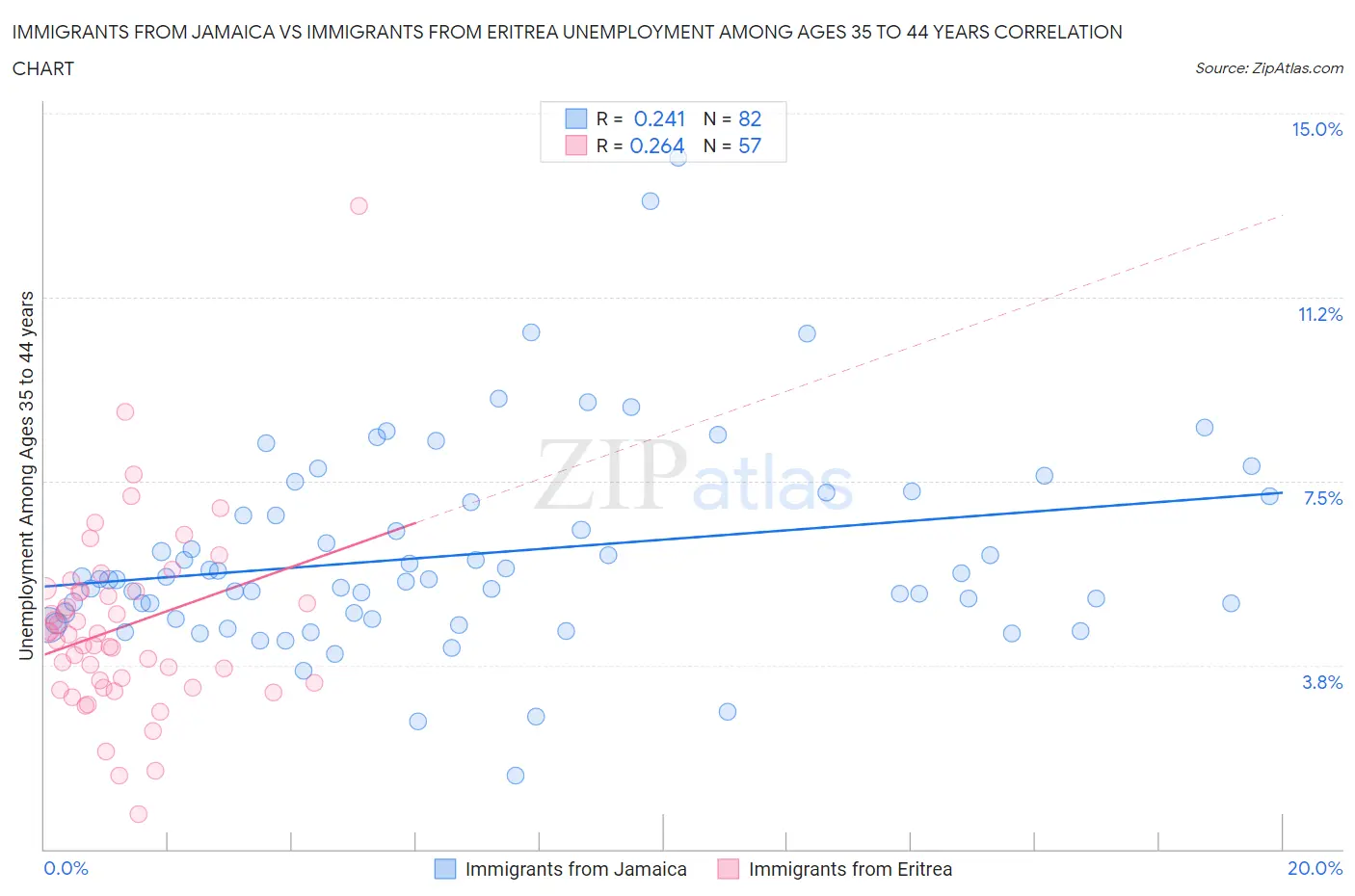 Immigrants from Jamaica vs Immigrants from Eritrea Unemployment Among Ages 35 to 44 years