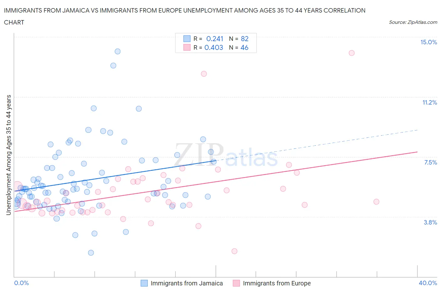 Immigrants from Jamaica vs Immigrants from Europe Unemployment Among Ages 35 to 44 years