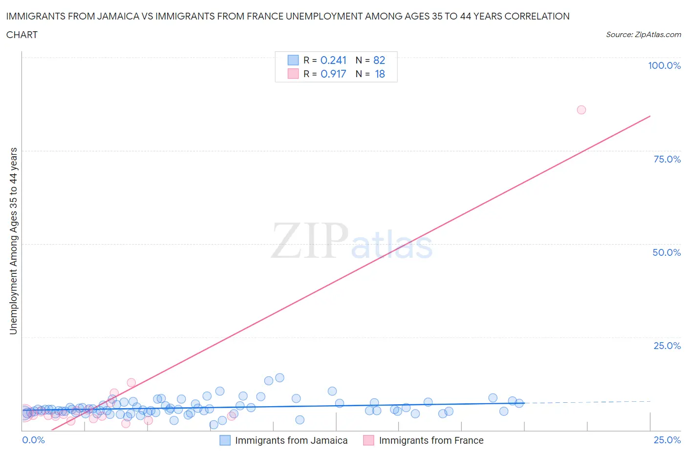 Immigrants from Jamaica vs Immigrants from France Unemployment Among Ages 35 to 44 years