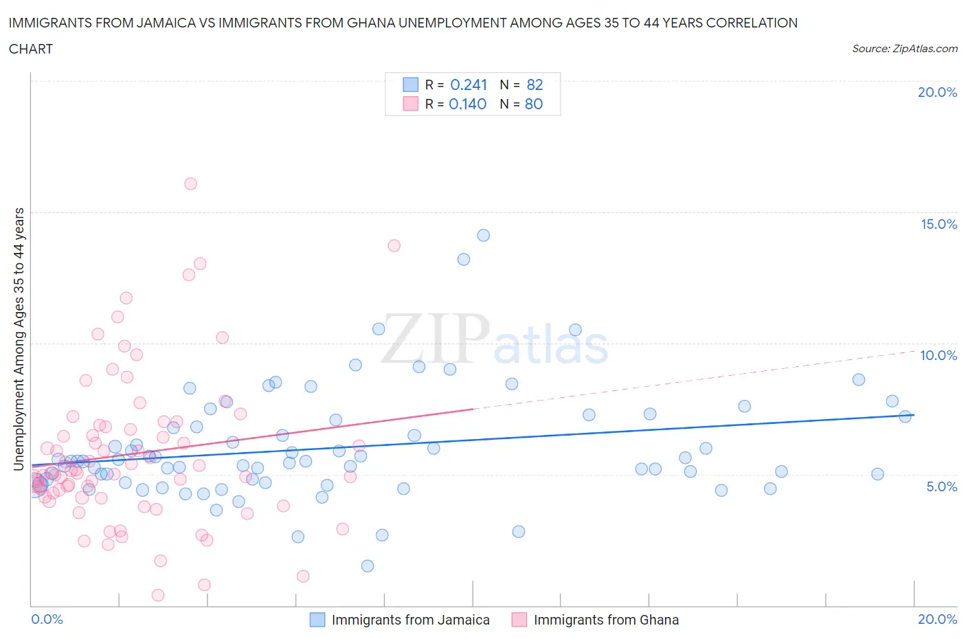 Immigrants from Jamaica vs Immigrants from Ghana Unemployment Among Ages 35 to 44 years