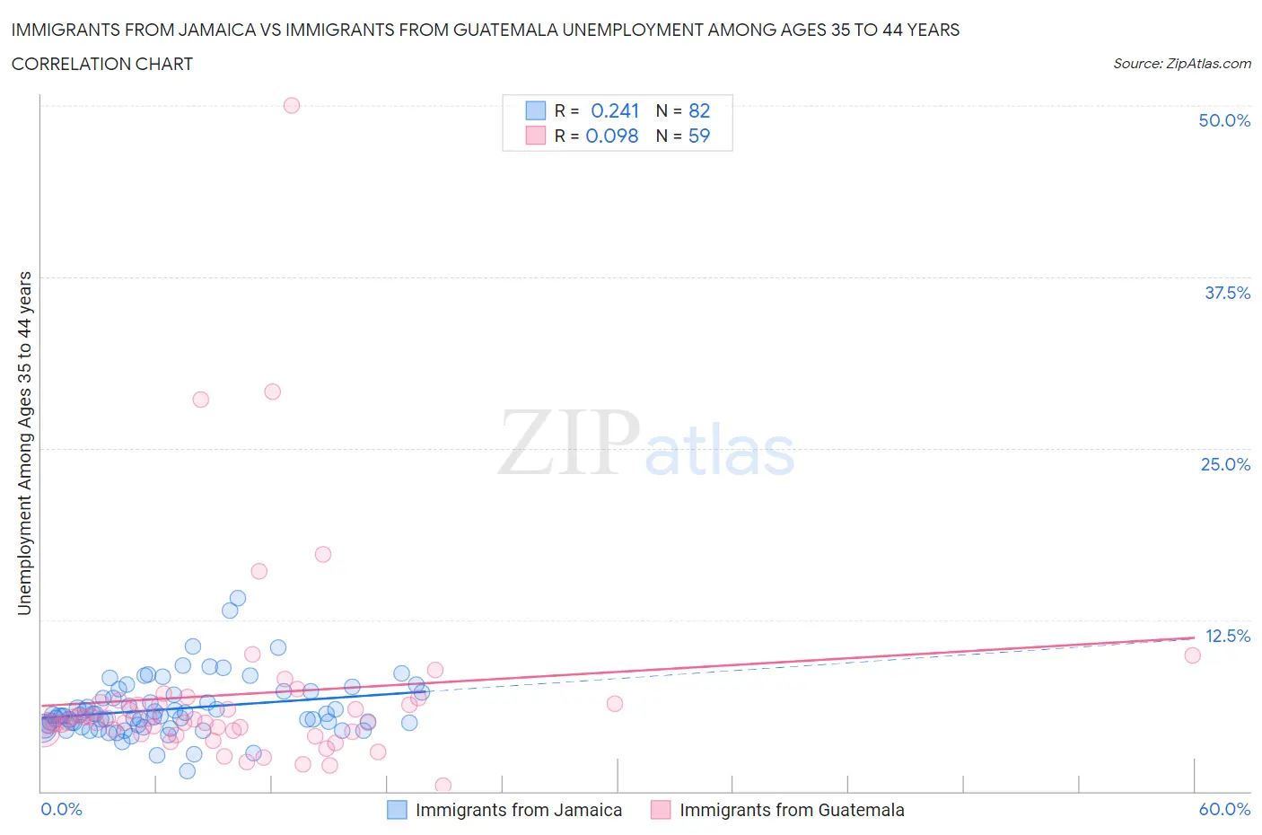 Immigrants from Jamaica vs Immigrants from Guatemala Unemployment Among Ages 35 to 44 years