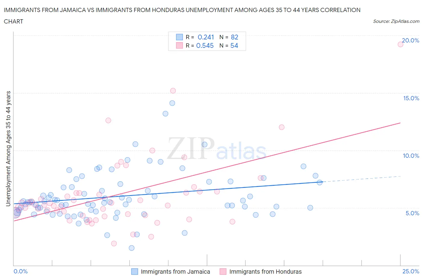 Immigrants from Jamaica vs Immigrants from Honduras Unemployment Among Ages 35 to 44 years