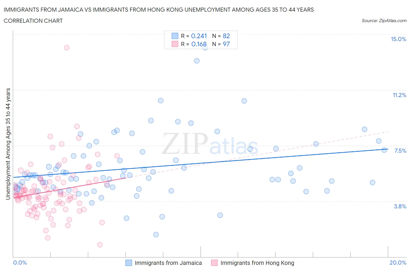 Immigrants from Jamaica vs Immigrants from Hong Kong Unemployment Among Ages 35 to 44 years