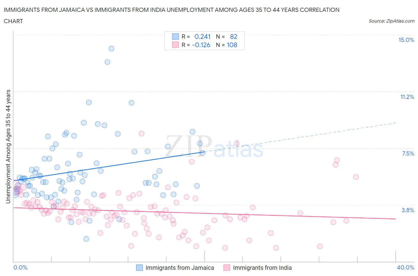 Immigrants from Jamaica vs Immigrants from India Unemployment Among Ages 35 to 44 years