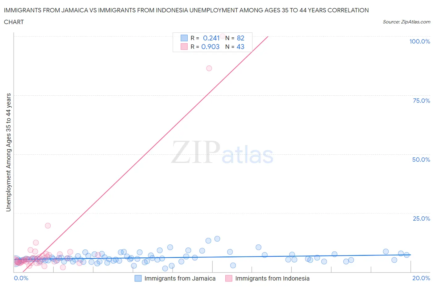 Immigrants from Jamaica vs Immigrants from Indonesia Unemployment Among Ages 35 to 44 years