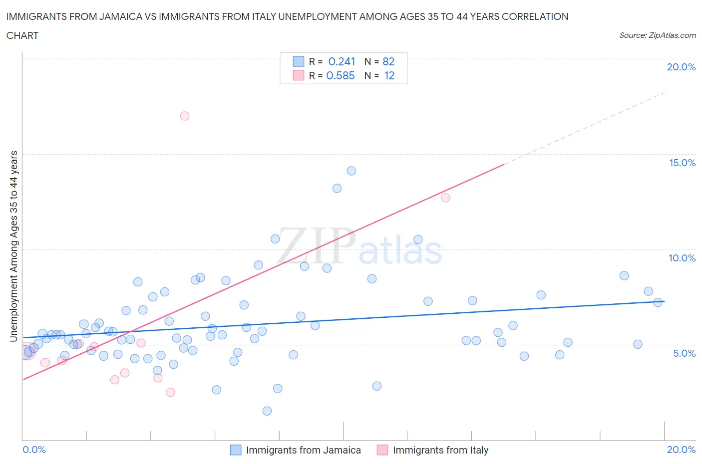 Immigrants from Jamaica vs Immigrants from Italy Unemployment Among Ages 35 to 44 years