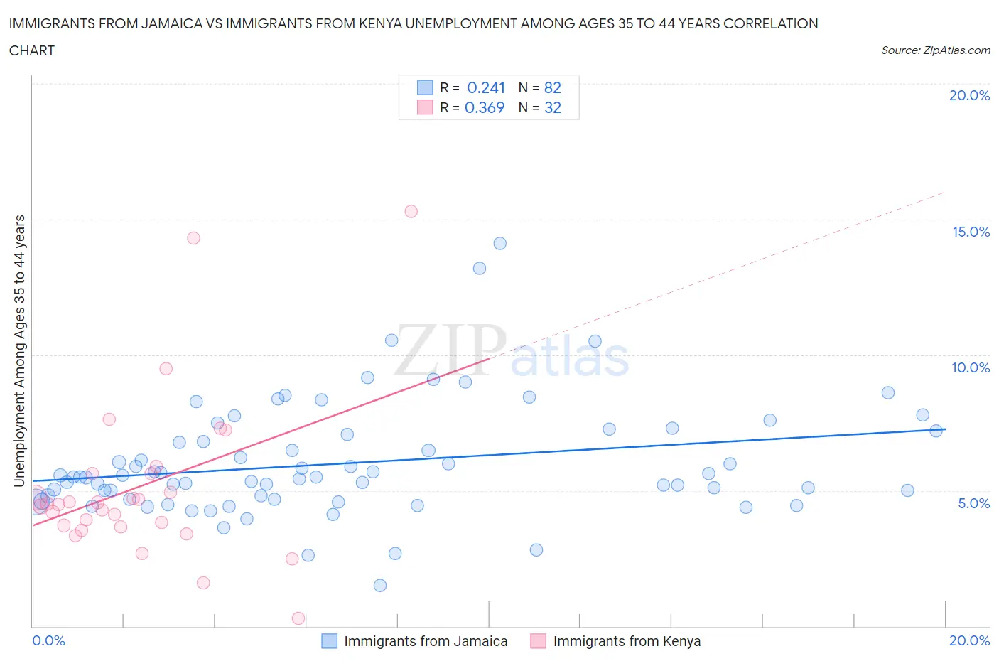 Immigrants from Jamaica vs Immigrants from Kenya Unemployment Among Ages 35 to 44 years