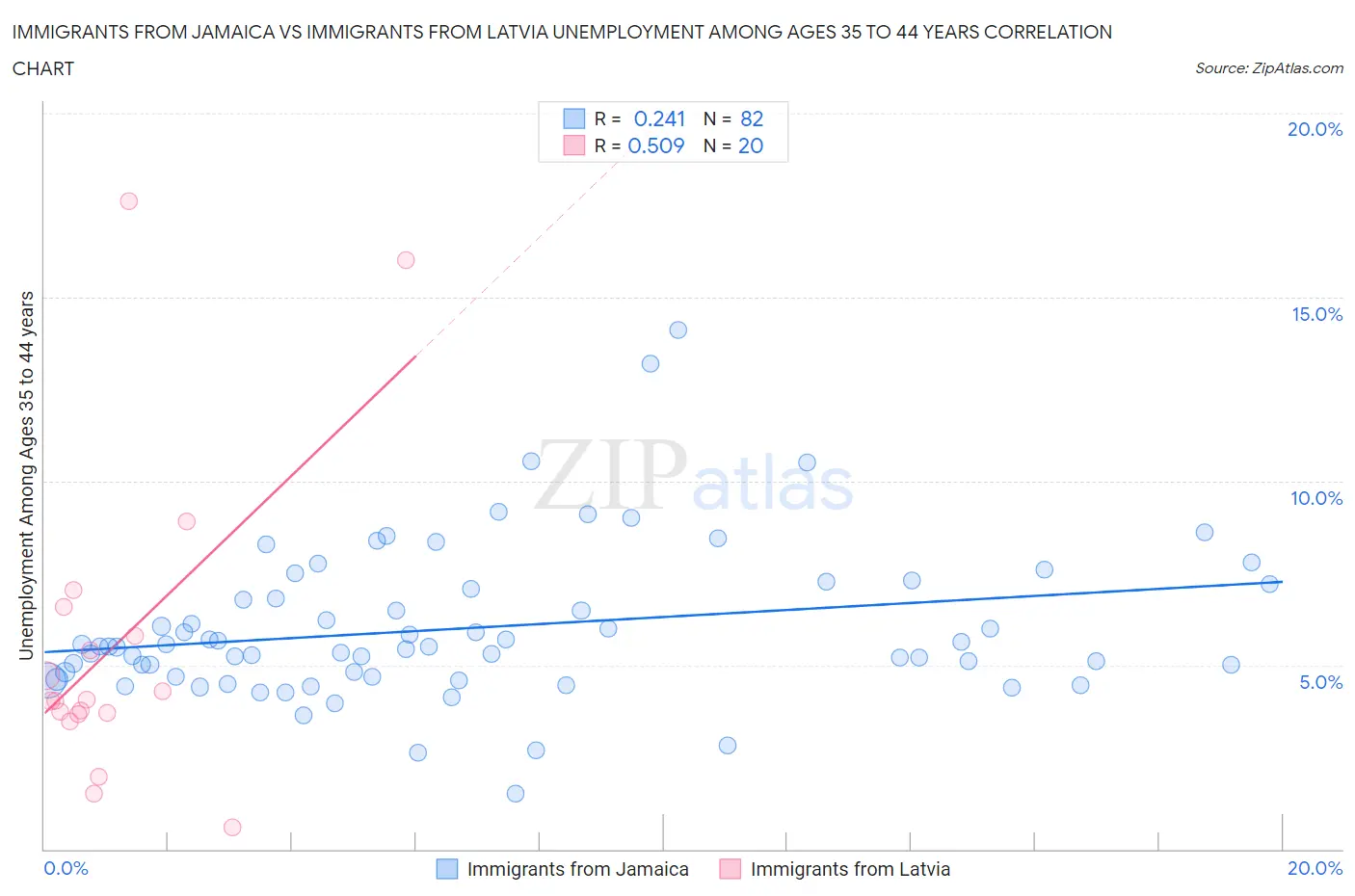 Immigrants from Jamaica vs Immigrants from Latvia Unemployment Among Ages 35 to 44 years