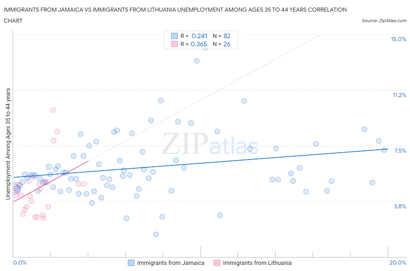 Immigrants from Jamaica vs Immigrants from Lithuania Unemployment Among Ages 35 to 44 years