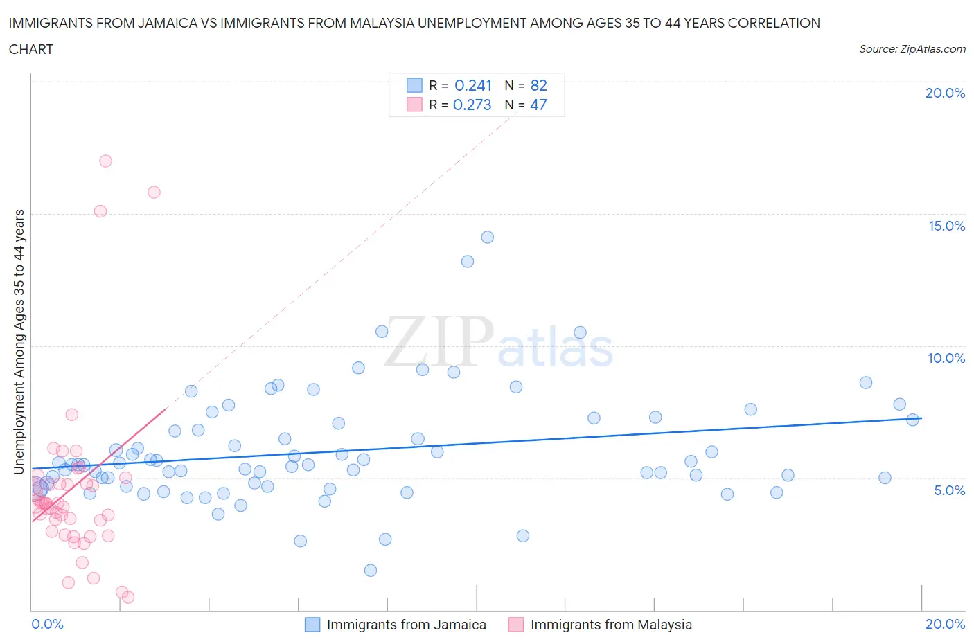 Immigrants from Jamaica vs Immigrants from Malaysia Unemployment Among Ages 35 to 44 years