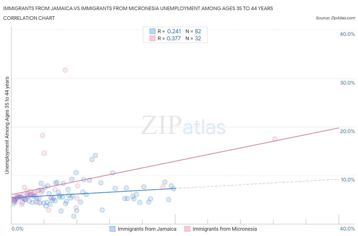 Immigrants from Jamaica vs Immigrants from Micronesia Unemployment Among Ages 35 to 44 years