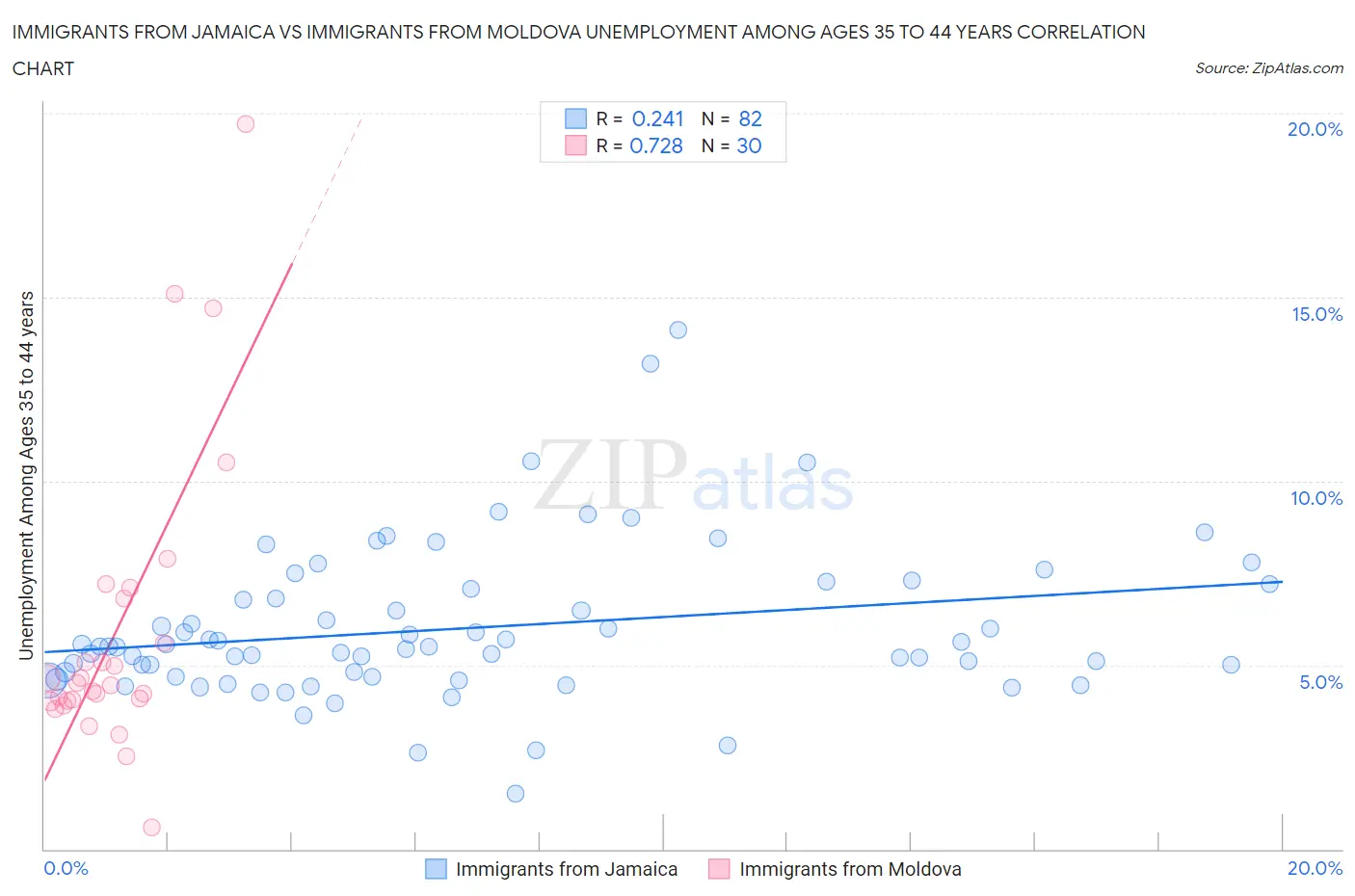 Immigrants from Jamaica vs Immigrants from Moldova Unemployment Among Ages 35 to 44 years