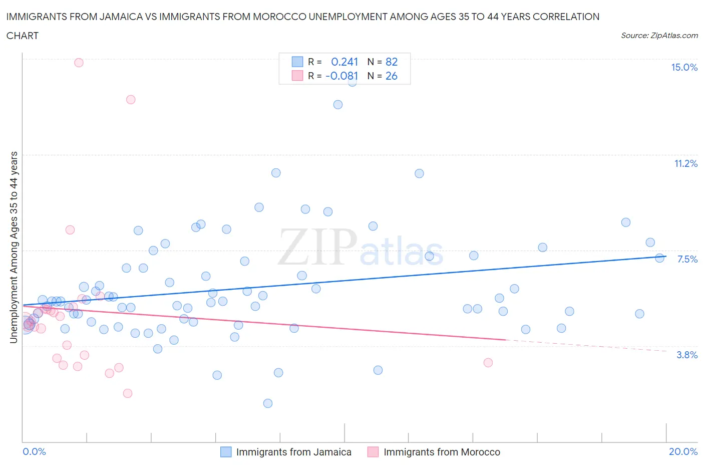 Immigrants from Jamaica vs Immigrants from Morocco Unemployment Among Ages 35 to 44 years